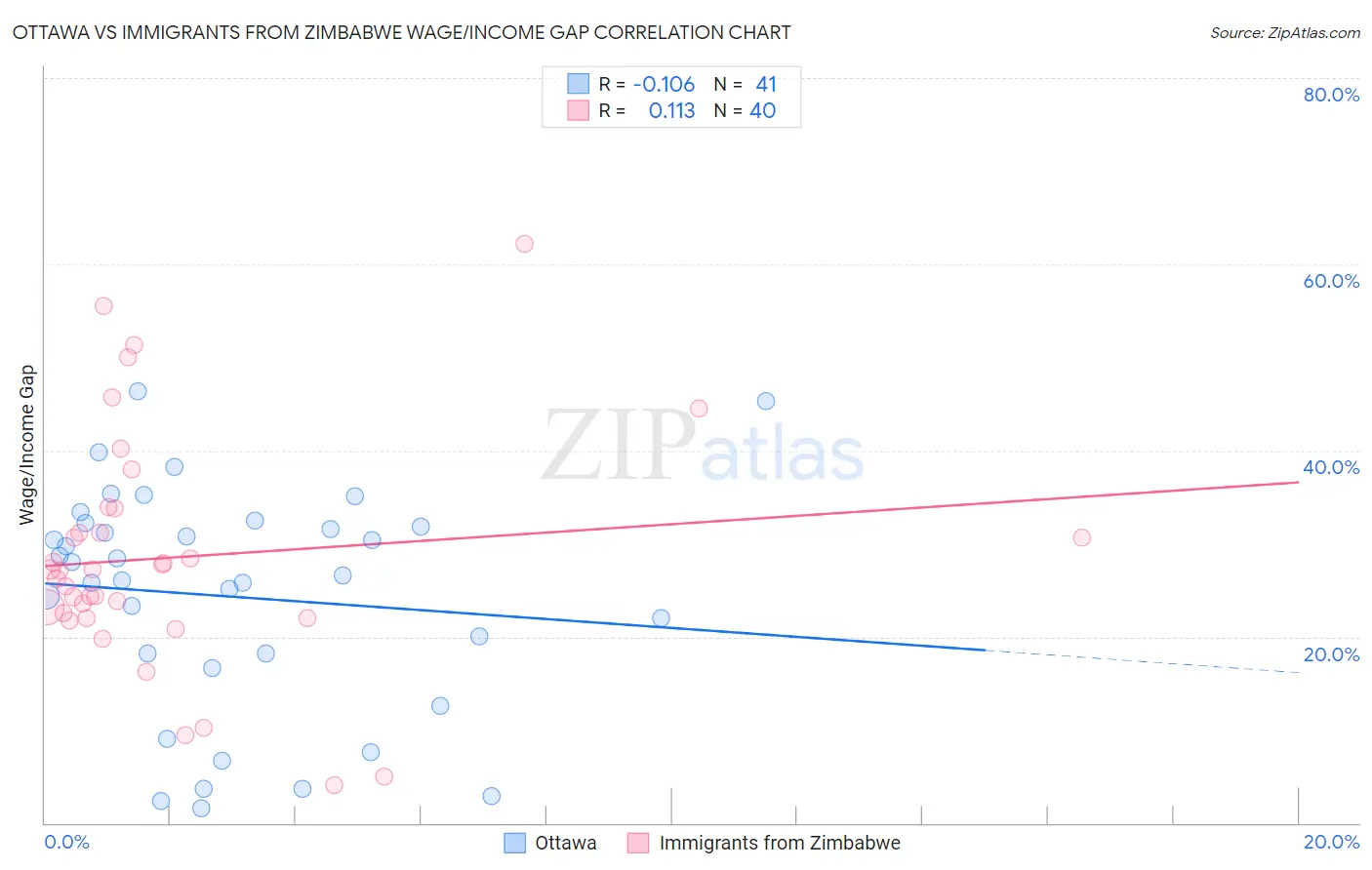 Ottawa vs Immigrants from Zimbabwe Wage/Income Gap