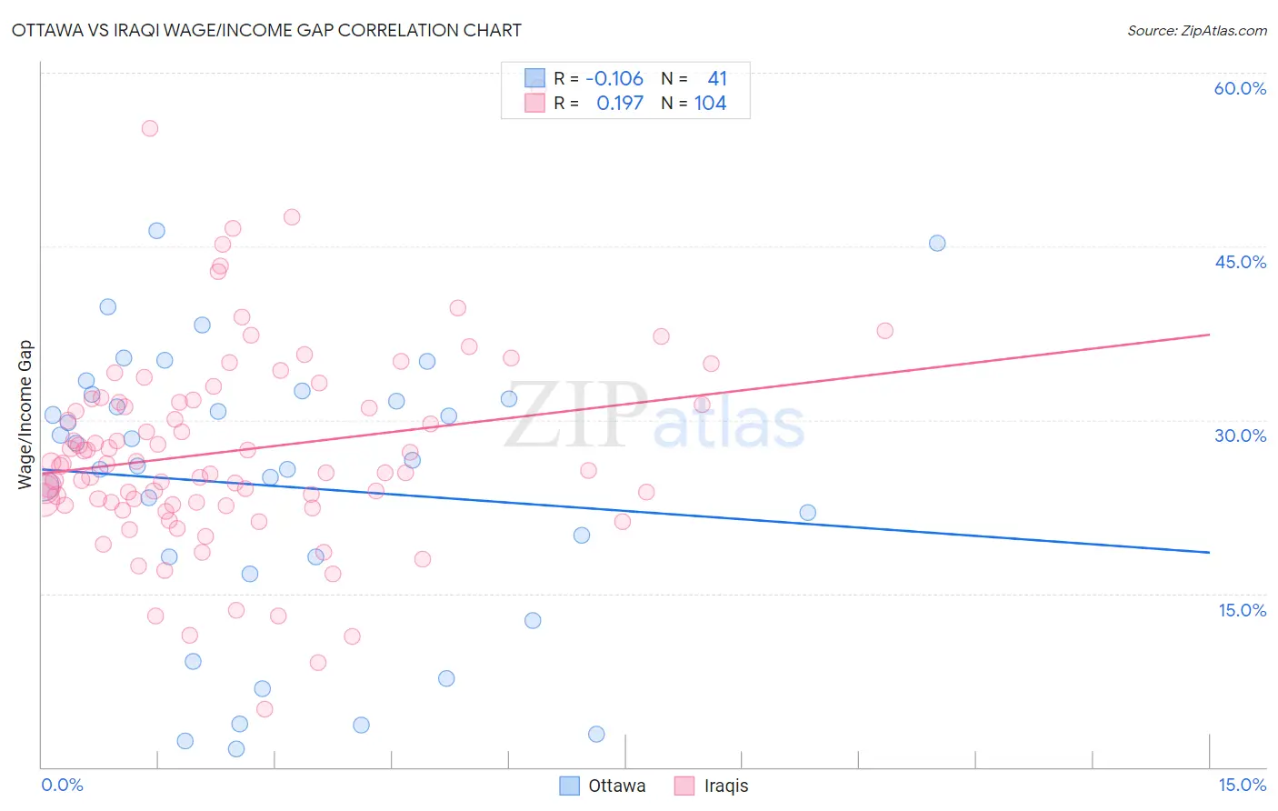 Ottawa vs Iraqi Wage/Income Gap