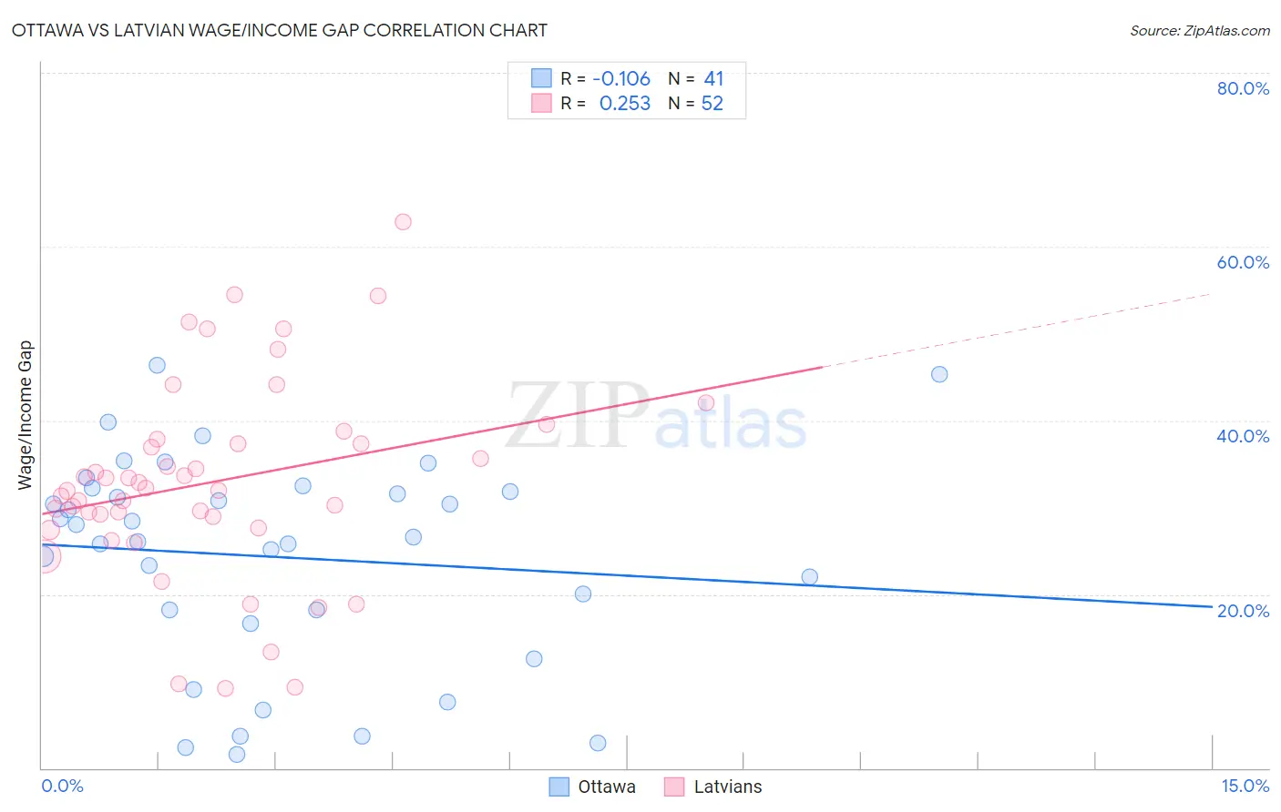 Ottawa vs Latvian Wage/Income Gap