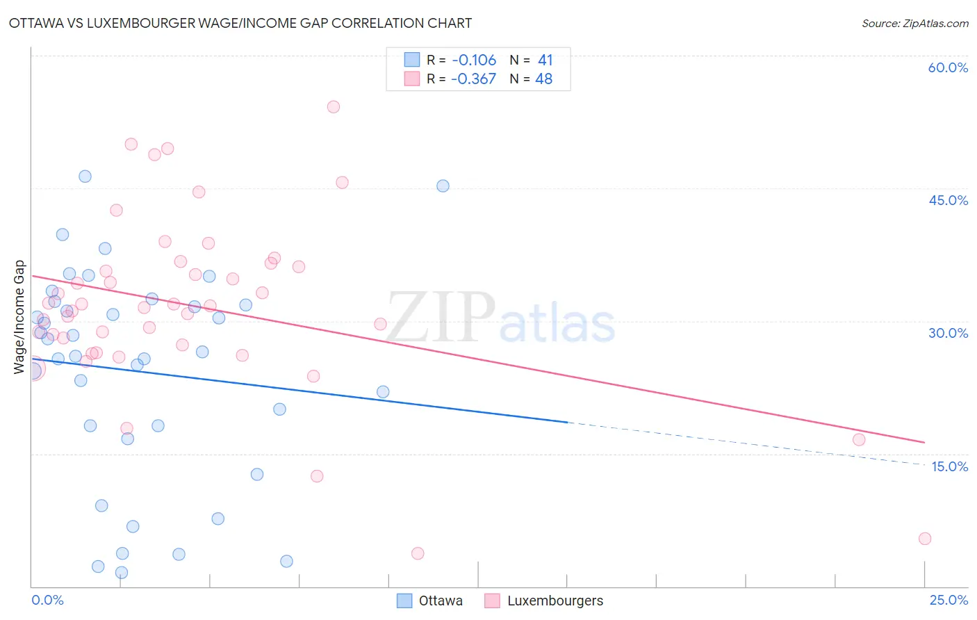 Ottawa vs Luxembourger Wage/Income Gap