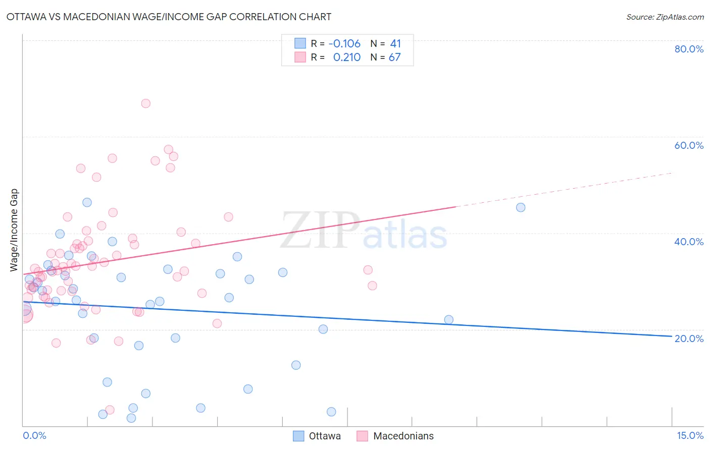 Ottawa vs Macedonian Wage/Income Gap
