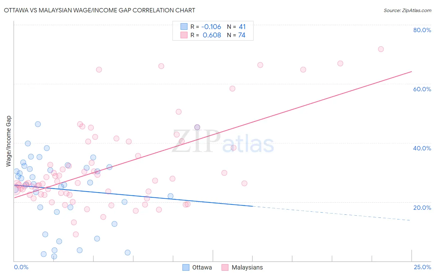 Ottawa vs Malaysian Wage/Income Gap