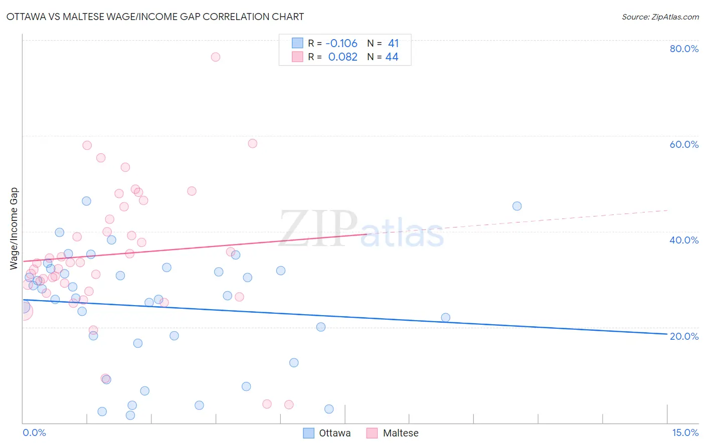 Ottawa vs Maltese Wage/Income Gap