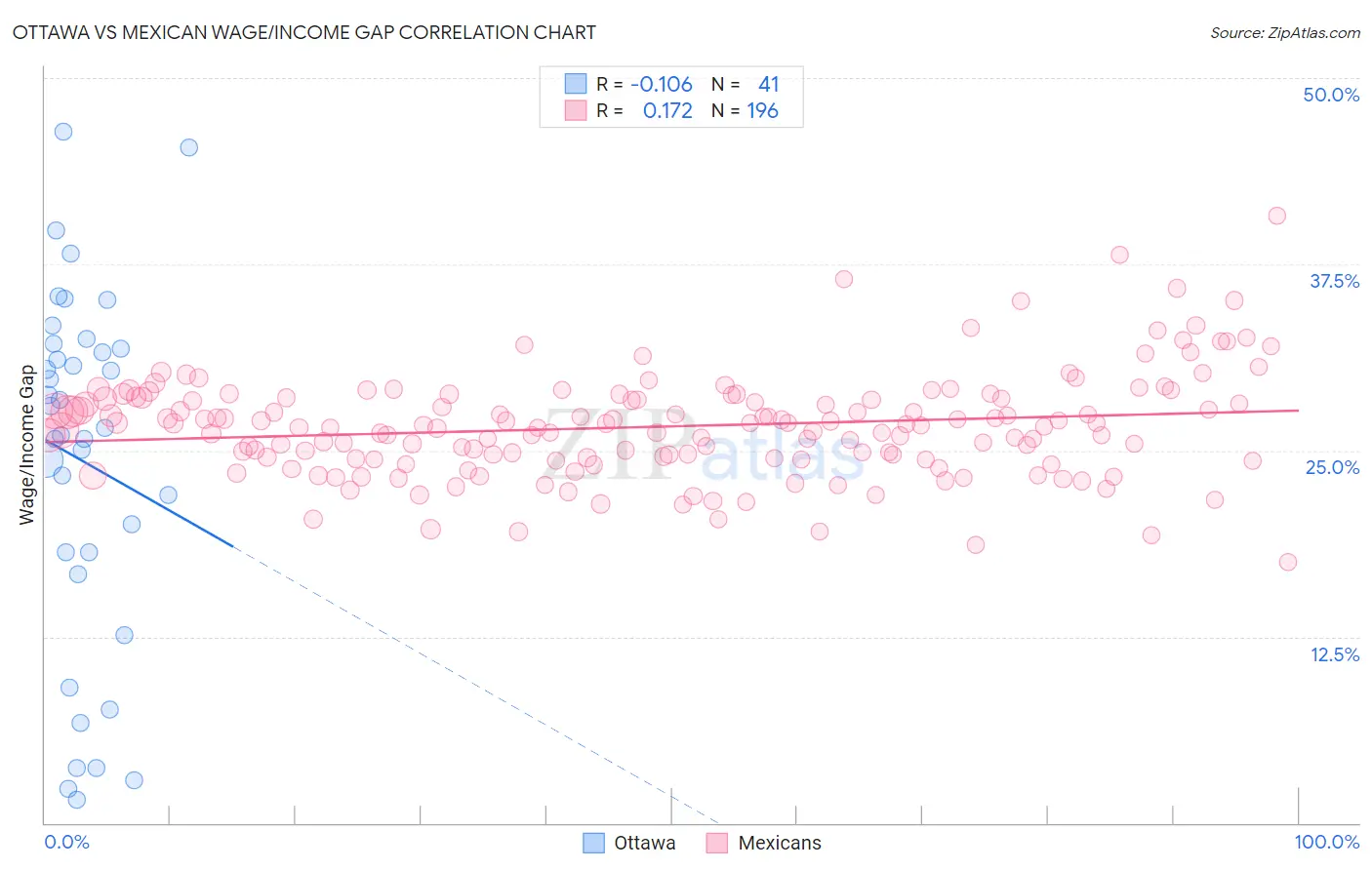 Ottawa vs Mexican Wage/Income Gap