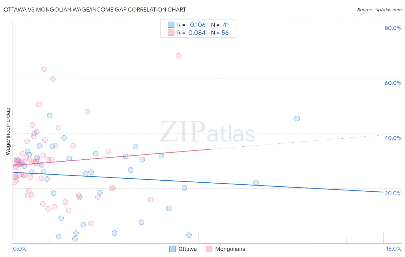 Ottawa vs Mongolian Wage/Income Gap