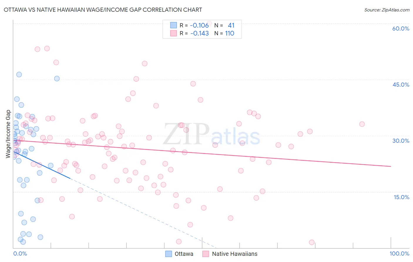 Ottawa vs Native Hawaiian Wage/Income Gap