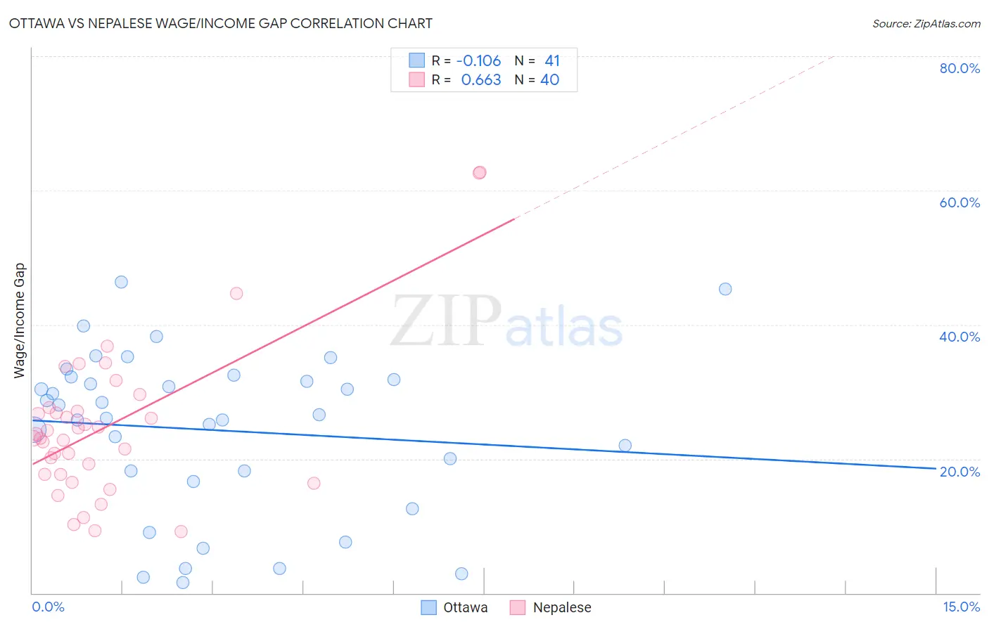 Ottawa vs Nepalese Wage/Income Gap