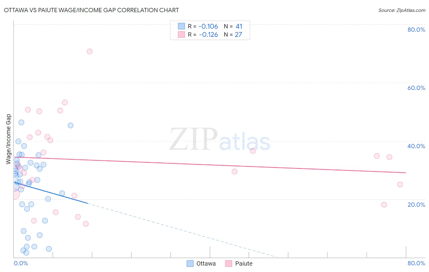 Ottawa vs Paiute Wage/Income Gap