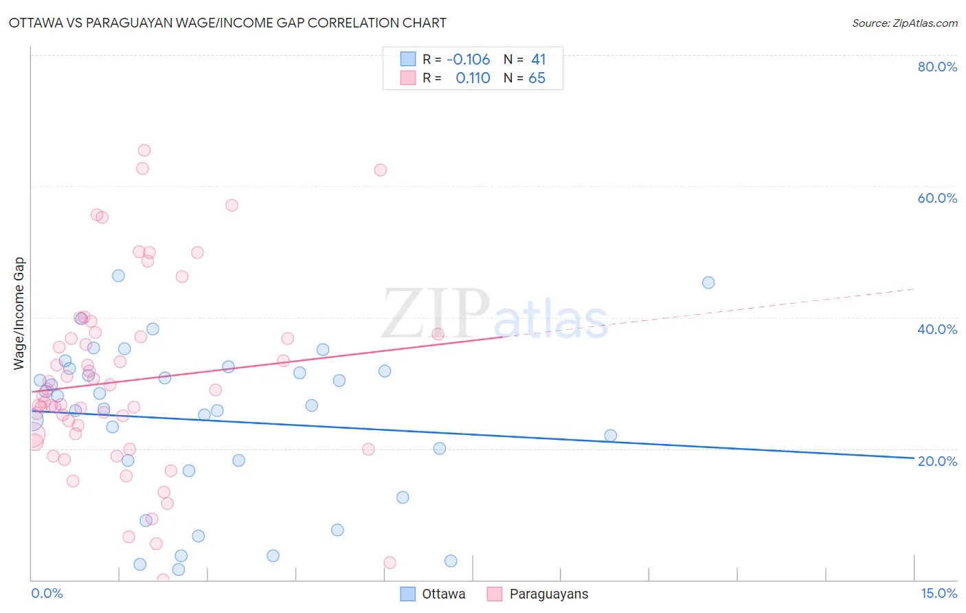 Ottawa vs Paraguayan Wage/Income Gap