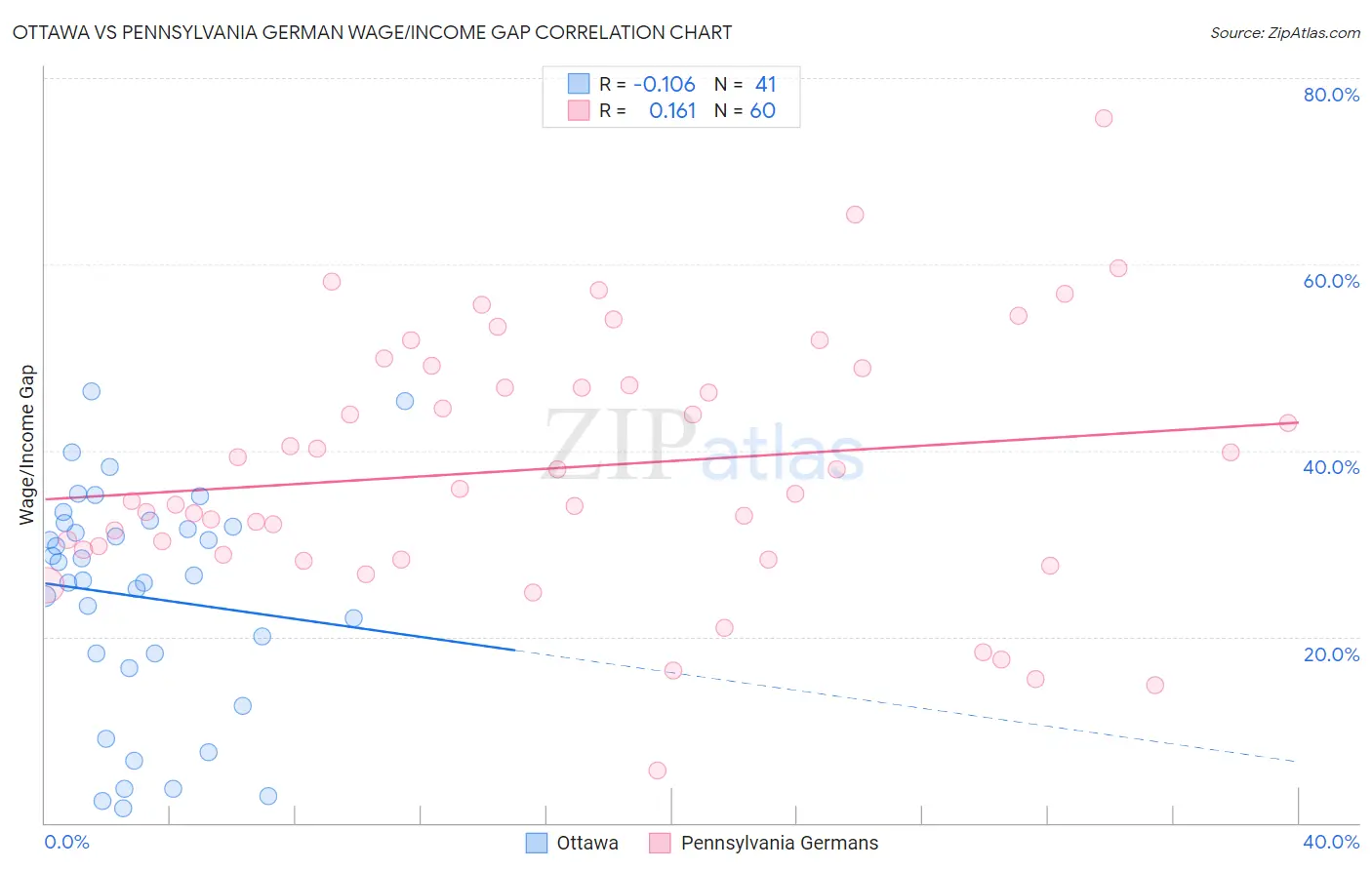Ottawa vs Pennsylvania German Wage/Income Gap