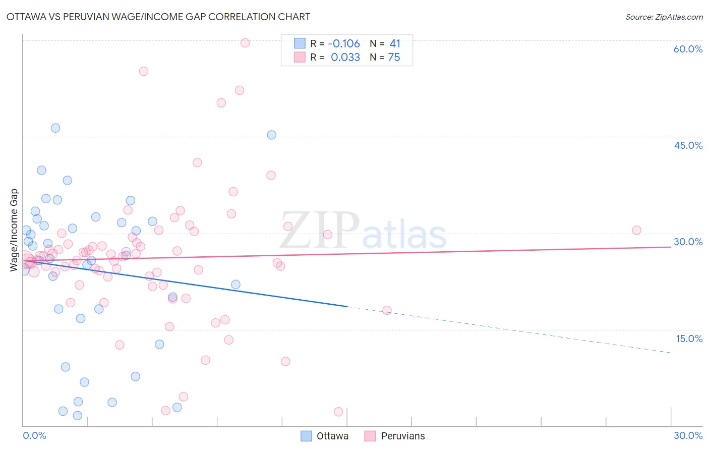 Ottawa vs Peruvian Wage/Income Gap