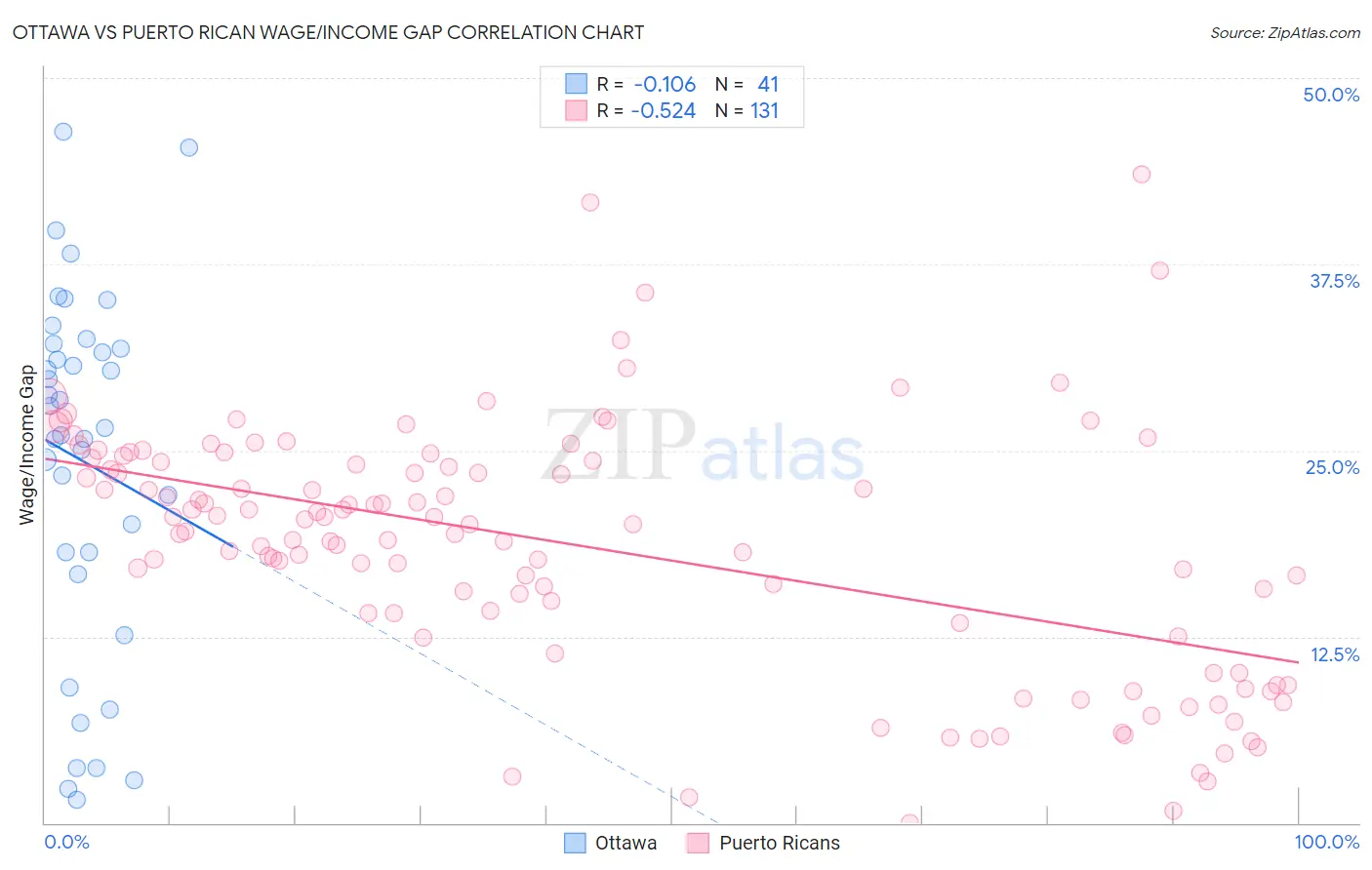 Ottawa vs Puerto Rican Wage/Income Gap