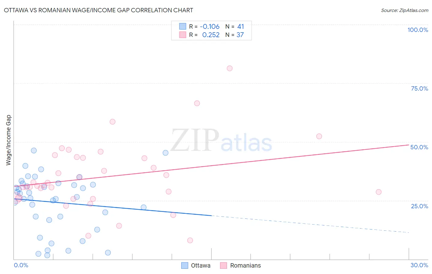 Ottawa vs Romanian Wage/Income Gap