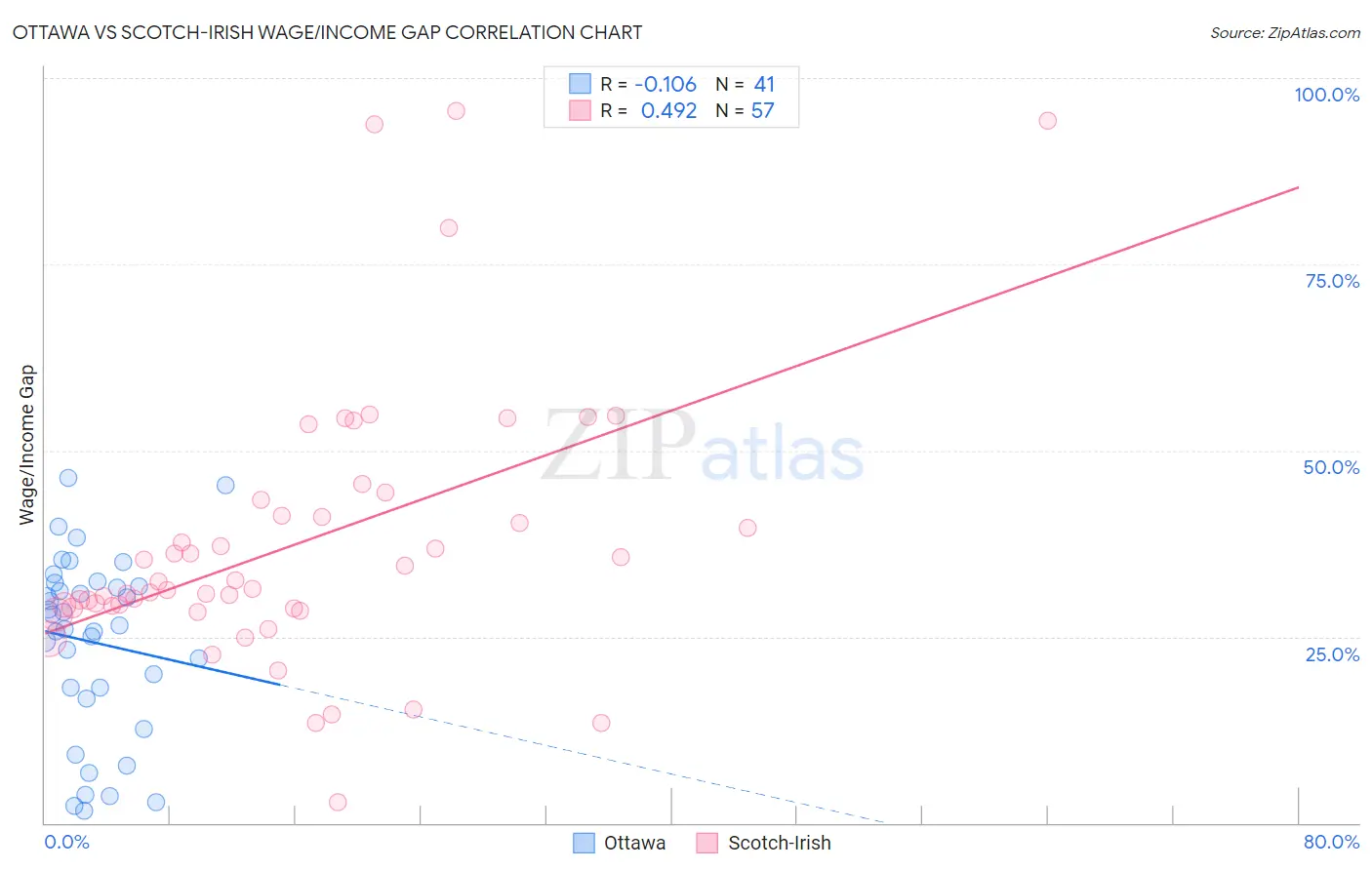Ottawa vs Scotch-Irish Wage/Income Gap