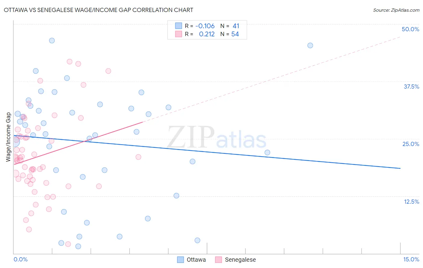 Ottawa vs Senegalese Wage/Income Gap