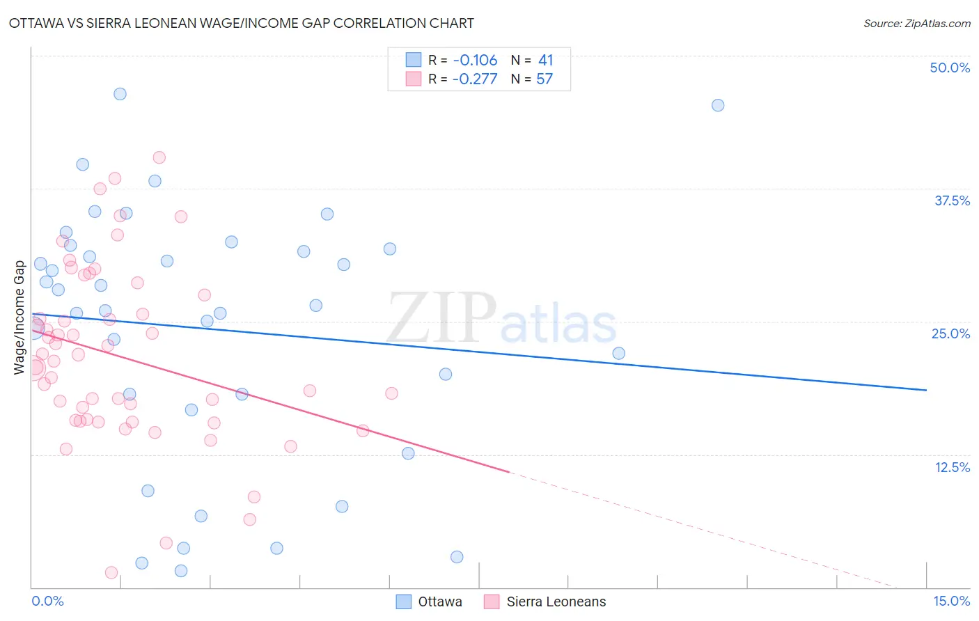 Ottawa vs Sierra Leonean Wage/Income Gap