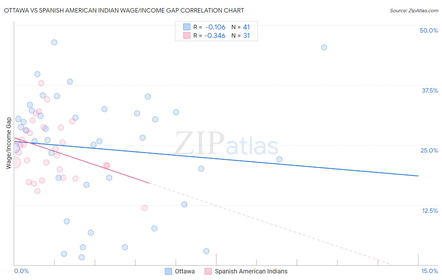 Ottawa vs Spanish American Indian Wage/Income Gap
