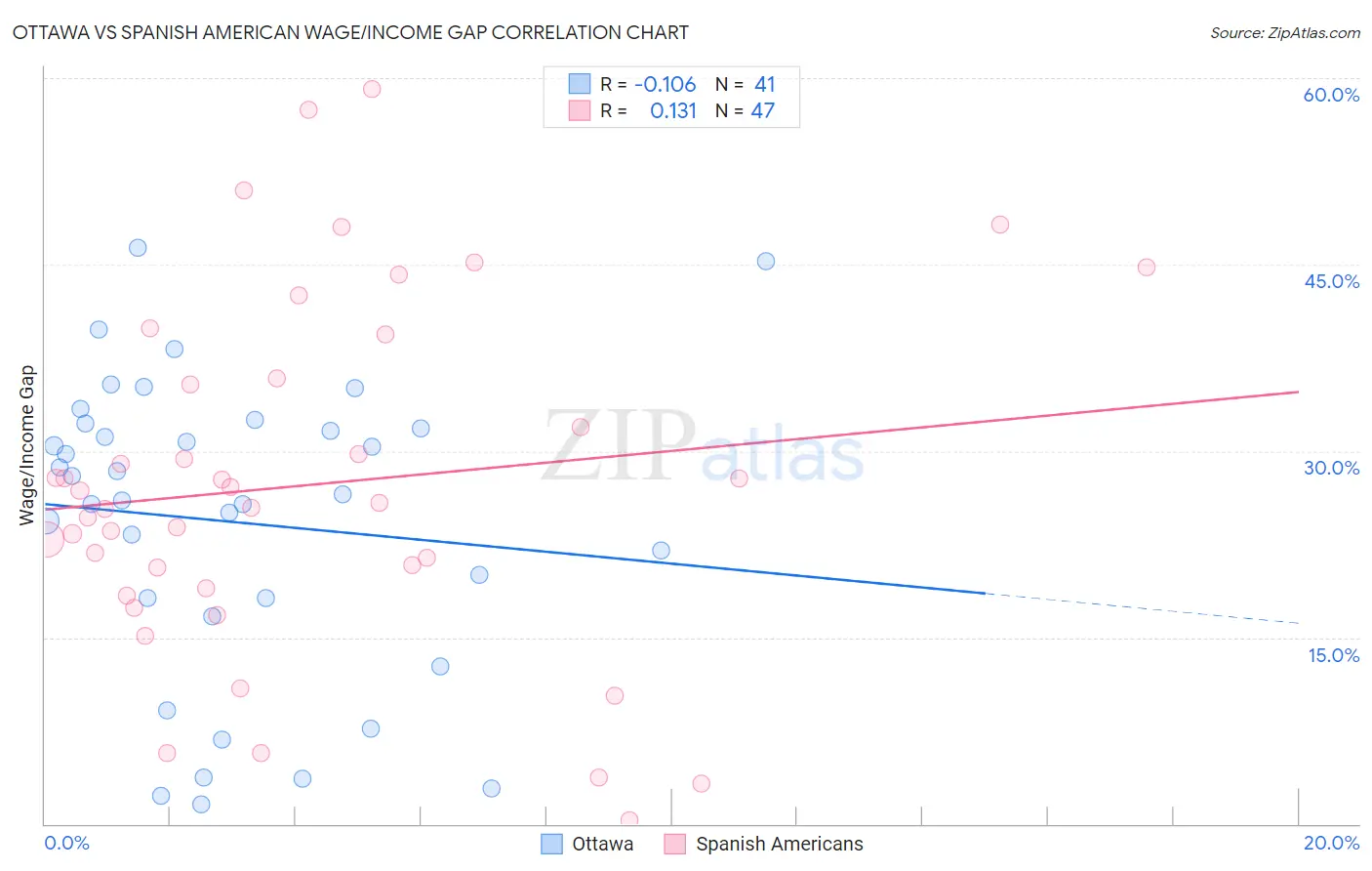 Ottawa vs Spanish American Wage/Income Gap