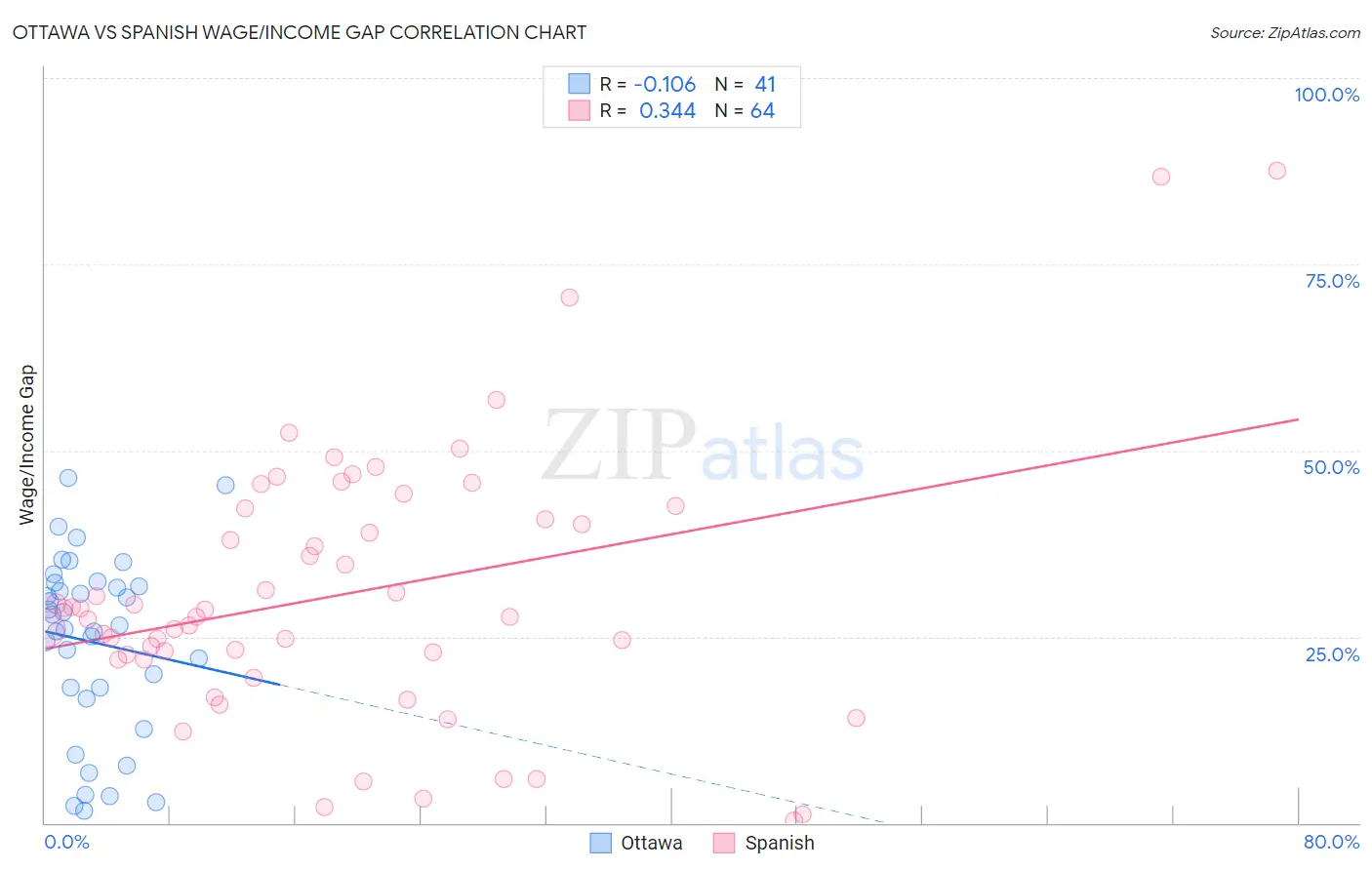 Ottawa vs Spanish Wage/Income Gap