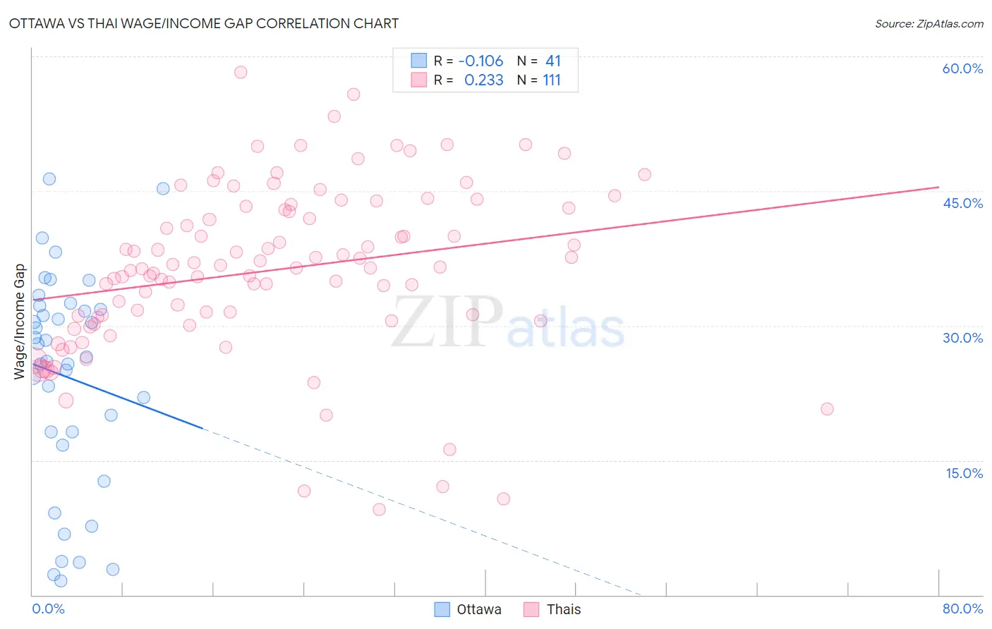 Ottawa vs Thai Wage/Income Gap