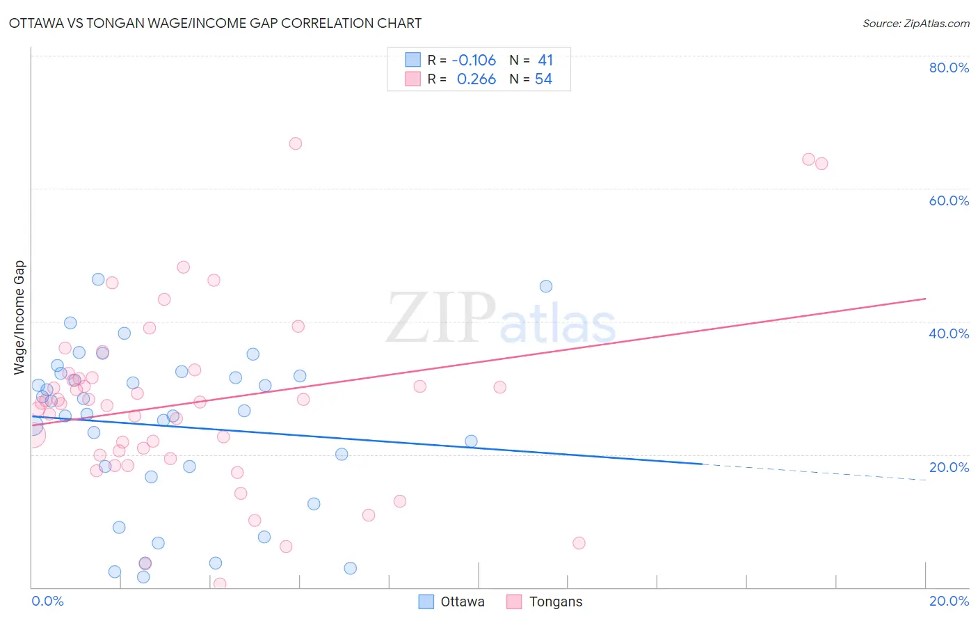 Ottawa vs Tongan Wage/Income Gap