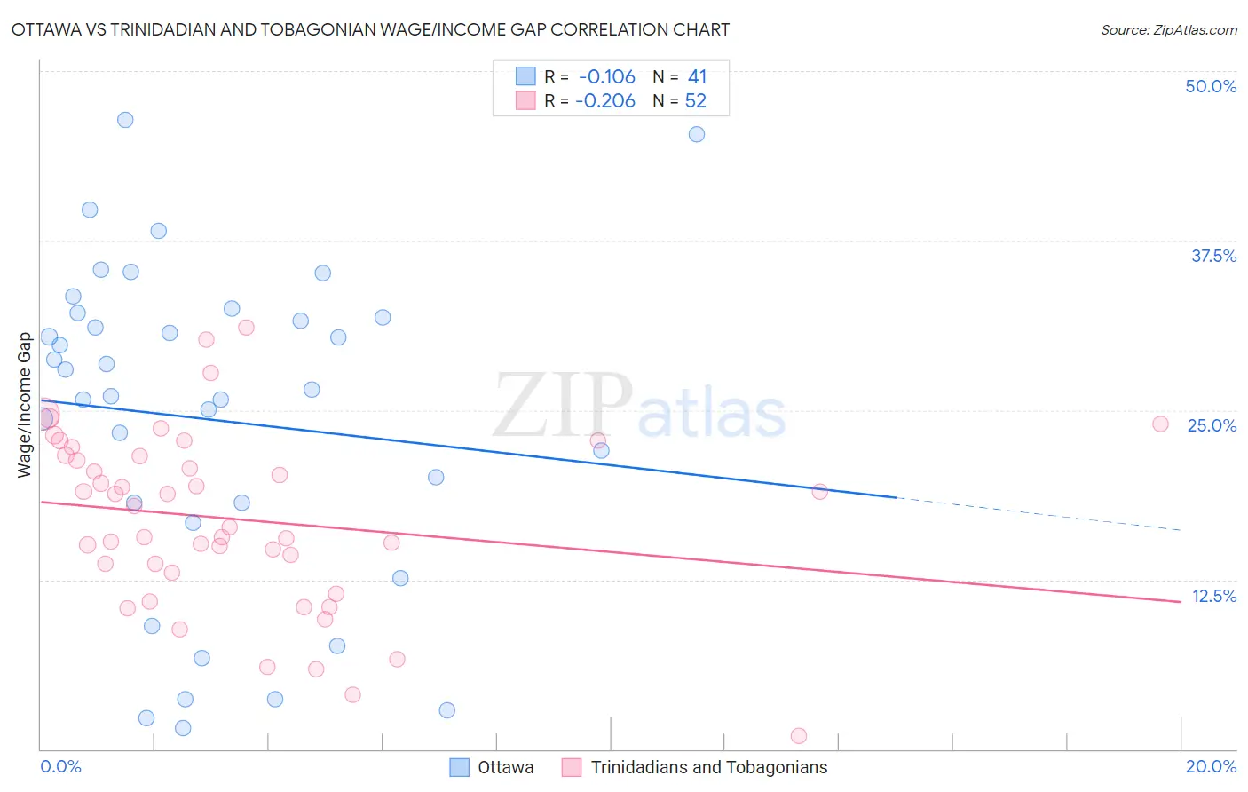 Ottawa vs Trinidadian and Tobagonian Wage/Income Gap