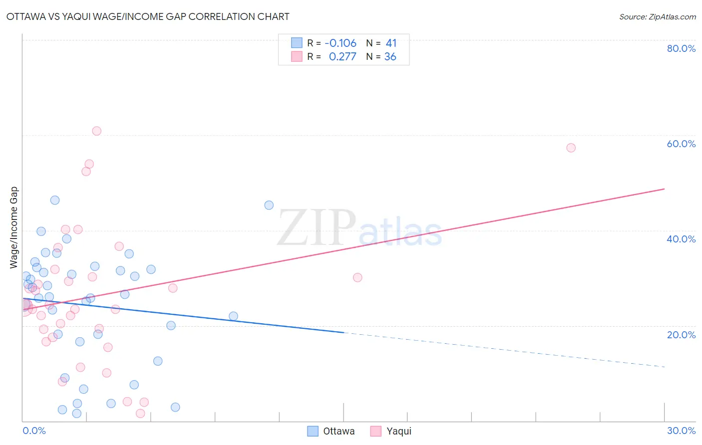 Ottawa vs Yaqui Wage/Income Gap