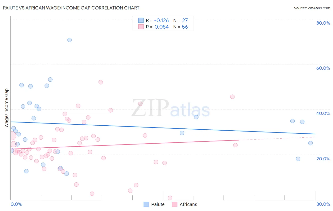 Paiute vs African Wage/Income Gap