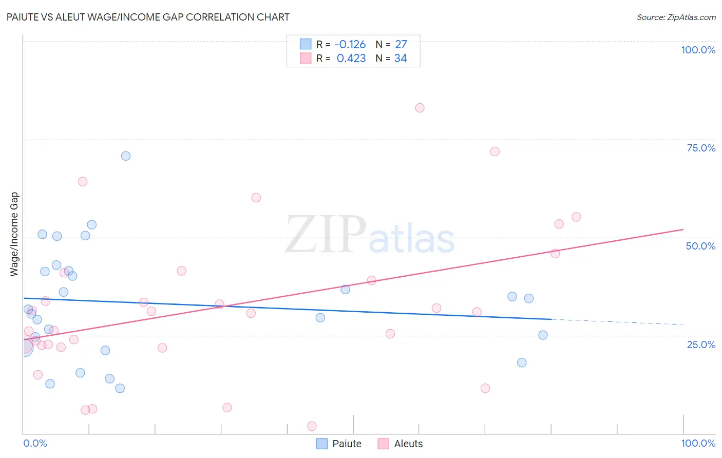 Paiute vs Aleut Wage/Income Gap