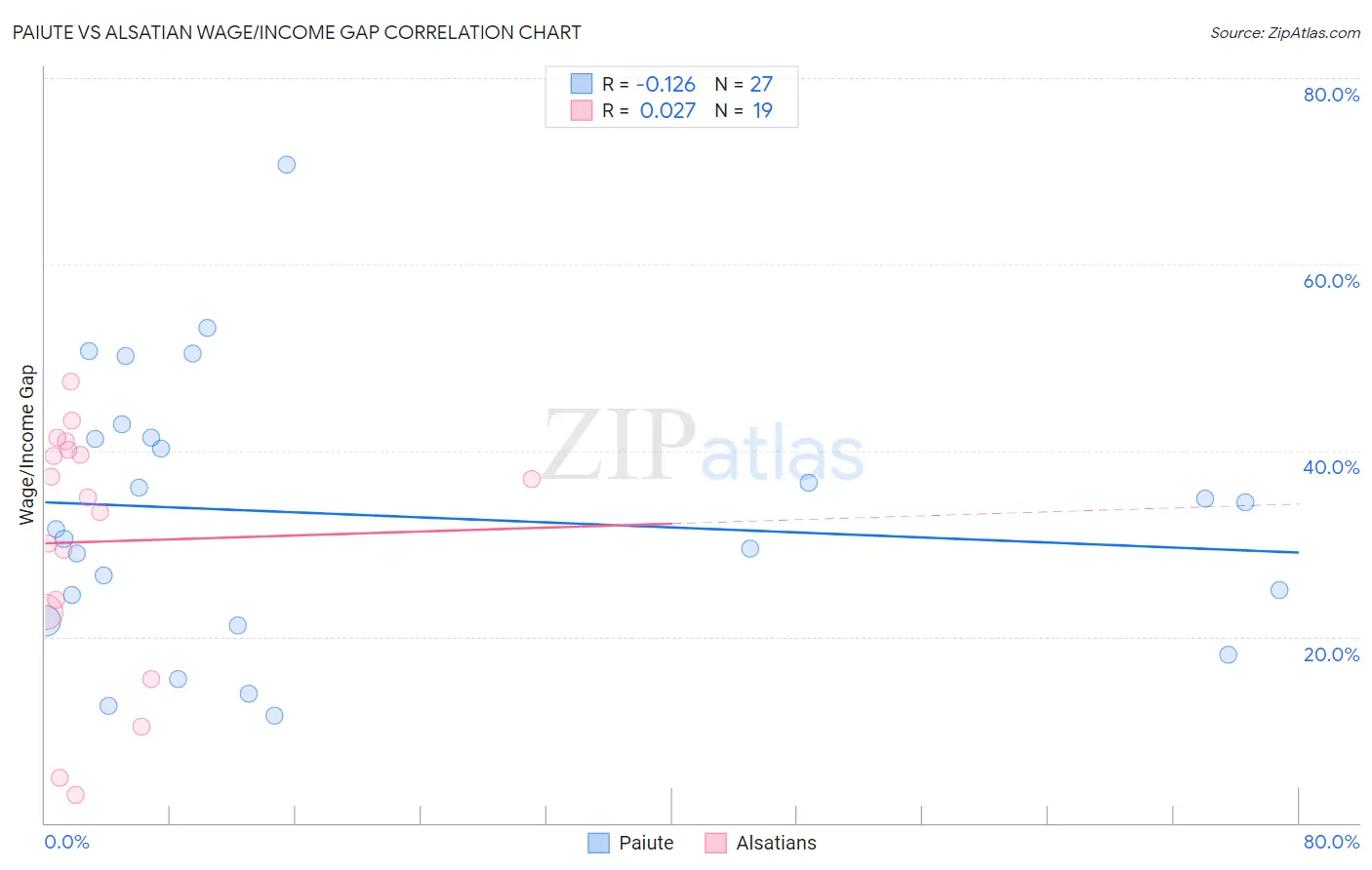 Paiute vs Alsatian Wage/Income Gap