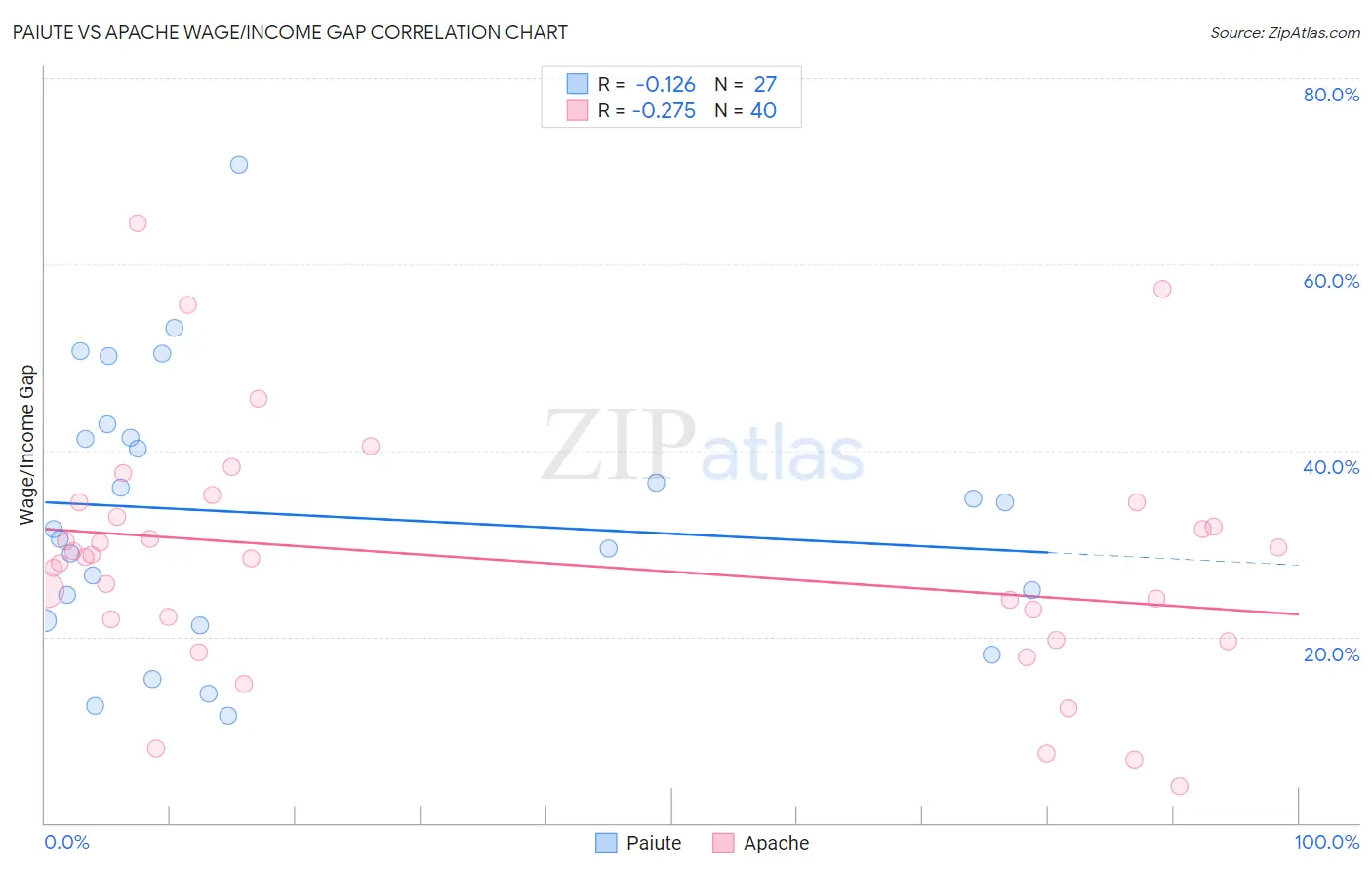 Paiute vs Apache Wage/Income Gap