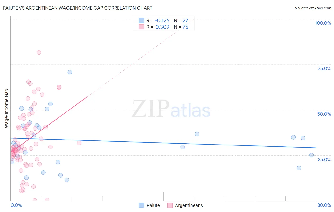 Paiute vs Argentinean Wage/Income Gap