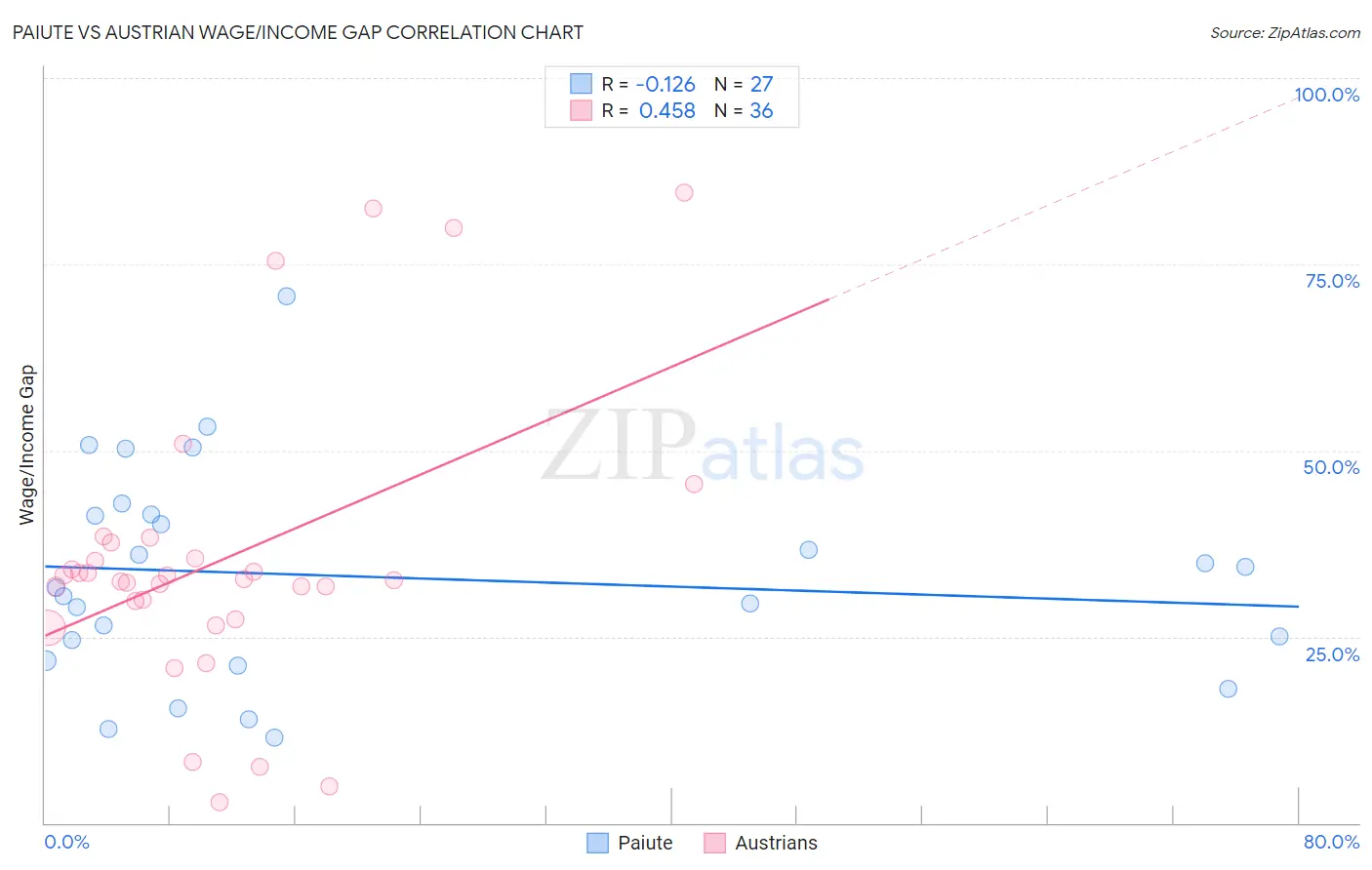 Paiute vs Austrian Wage/Income Gap