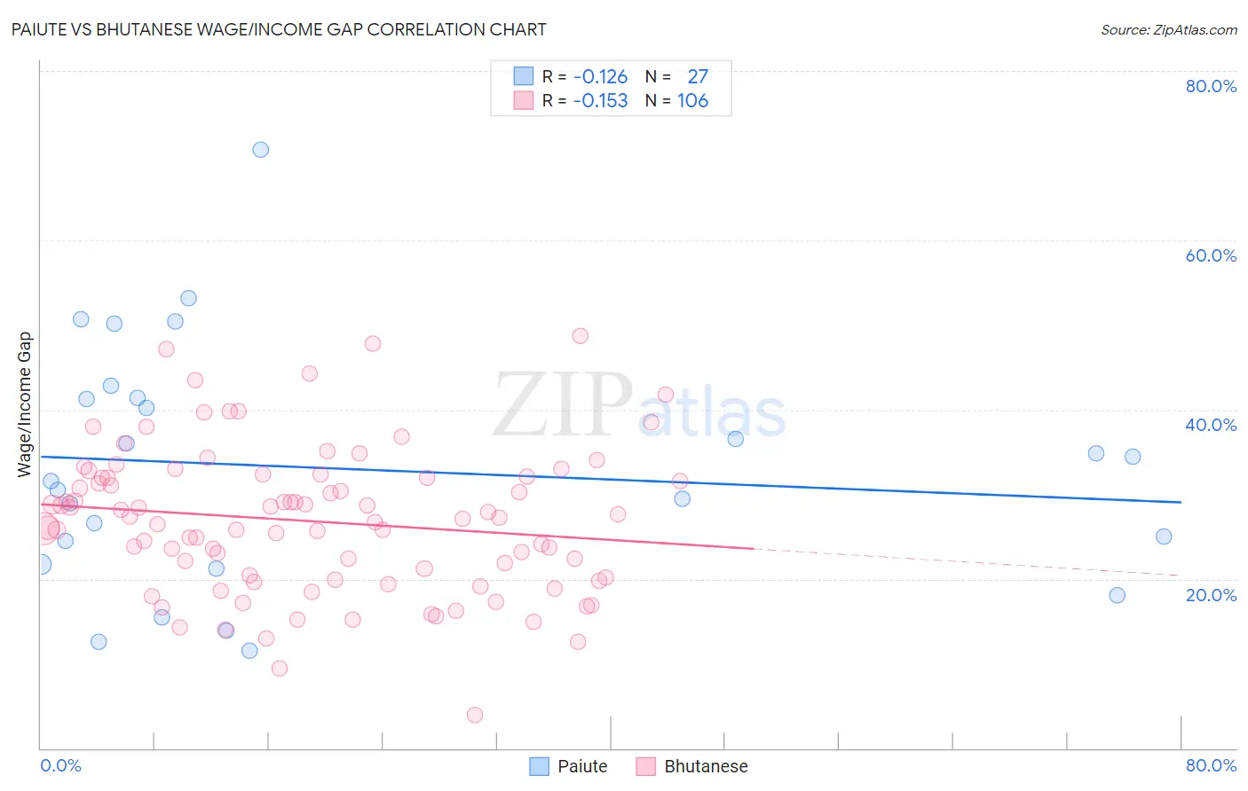 Paiute vs Bhutanese Wage/Income Gap