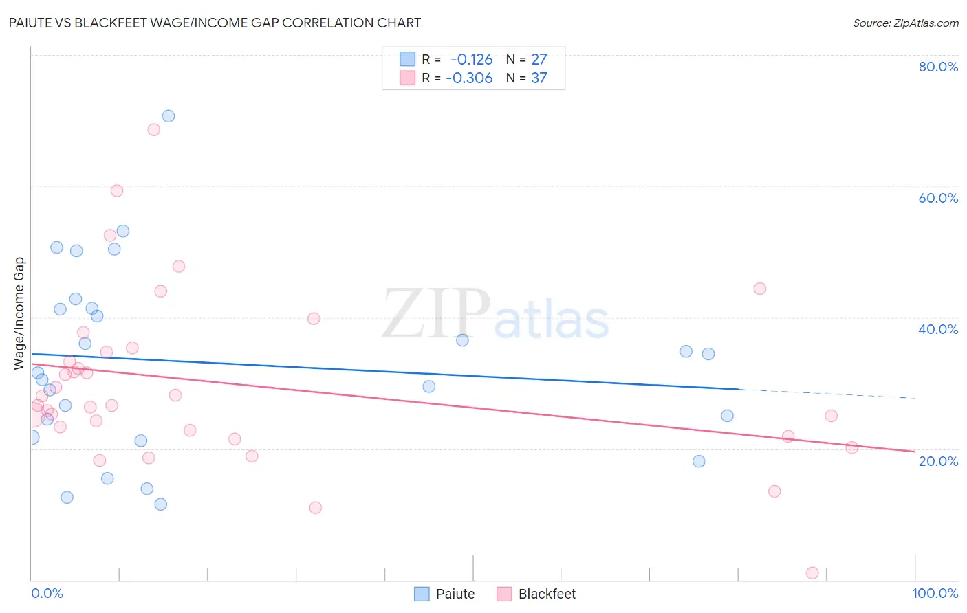 Paiute vs Blackfeet Wage/Income Gap