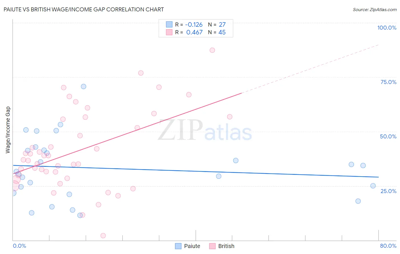 Paiute vs British Wage/Income Gap