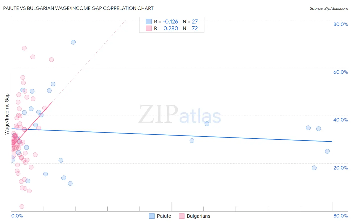 Paiute vs Bulgarian Wage/Income Gap