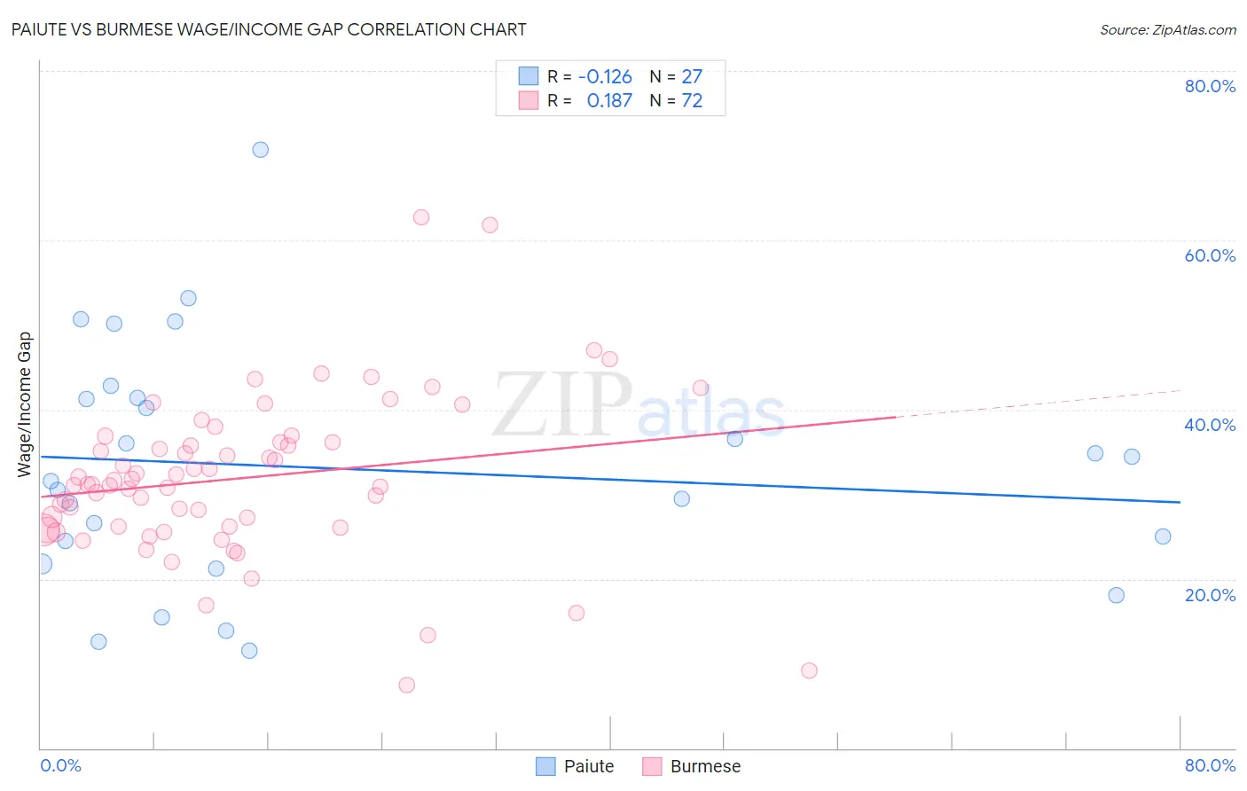 Paiute vs Burmese Wage/Income Gap