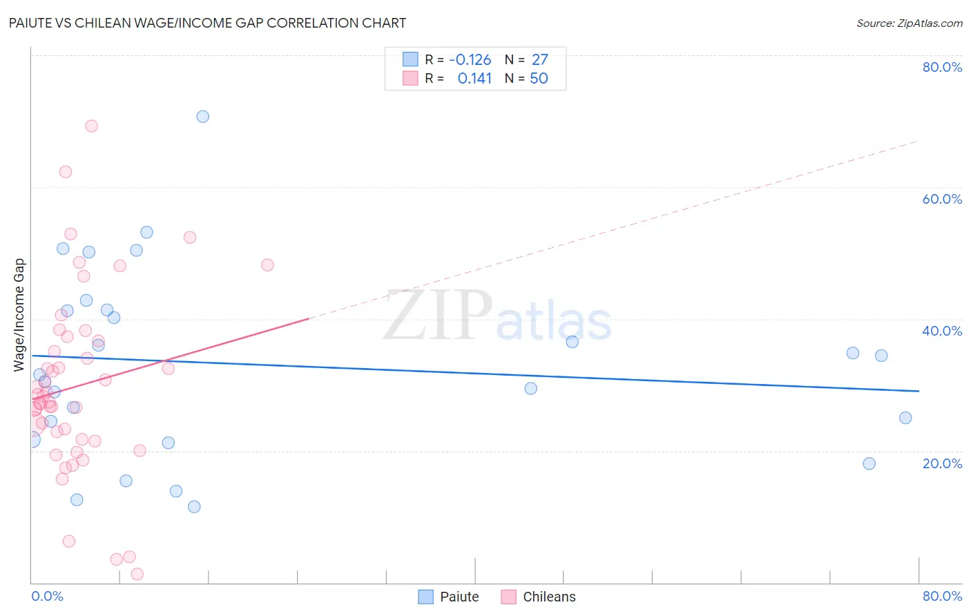 Paiute vs Chilean Wage/Income Gap