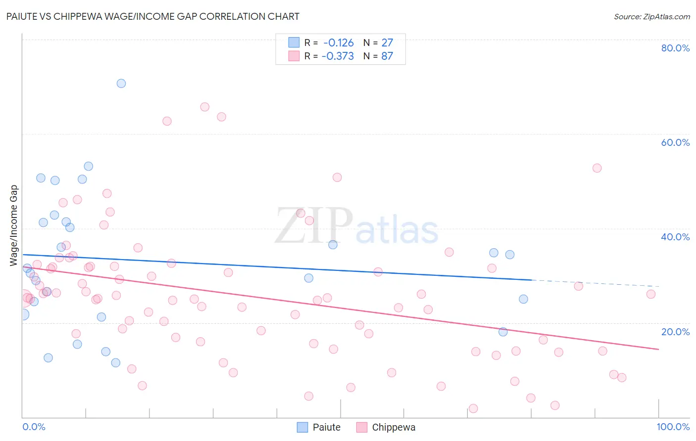 Paiute vs Chippewa Wage/Income Gap