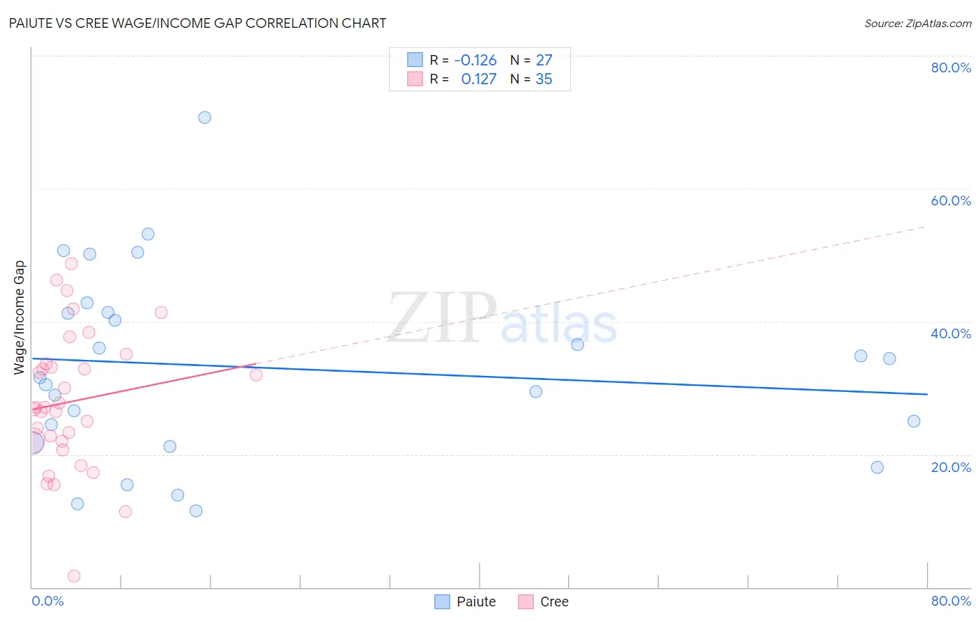 Paiute vs Cree Wage/Income Gap