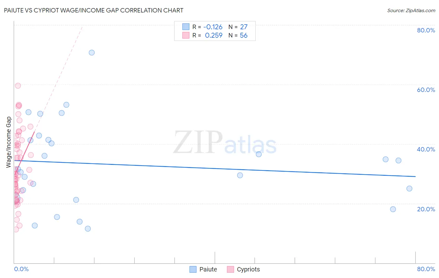 Paiute vs Cypriot Wage/Income Gap