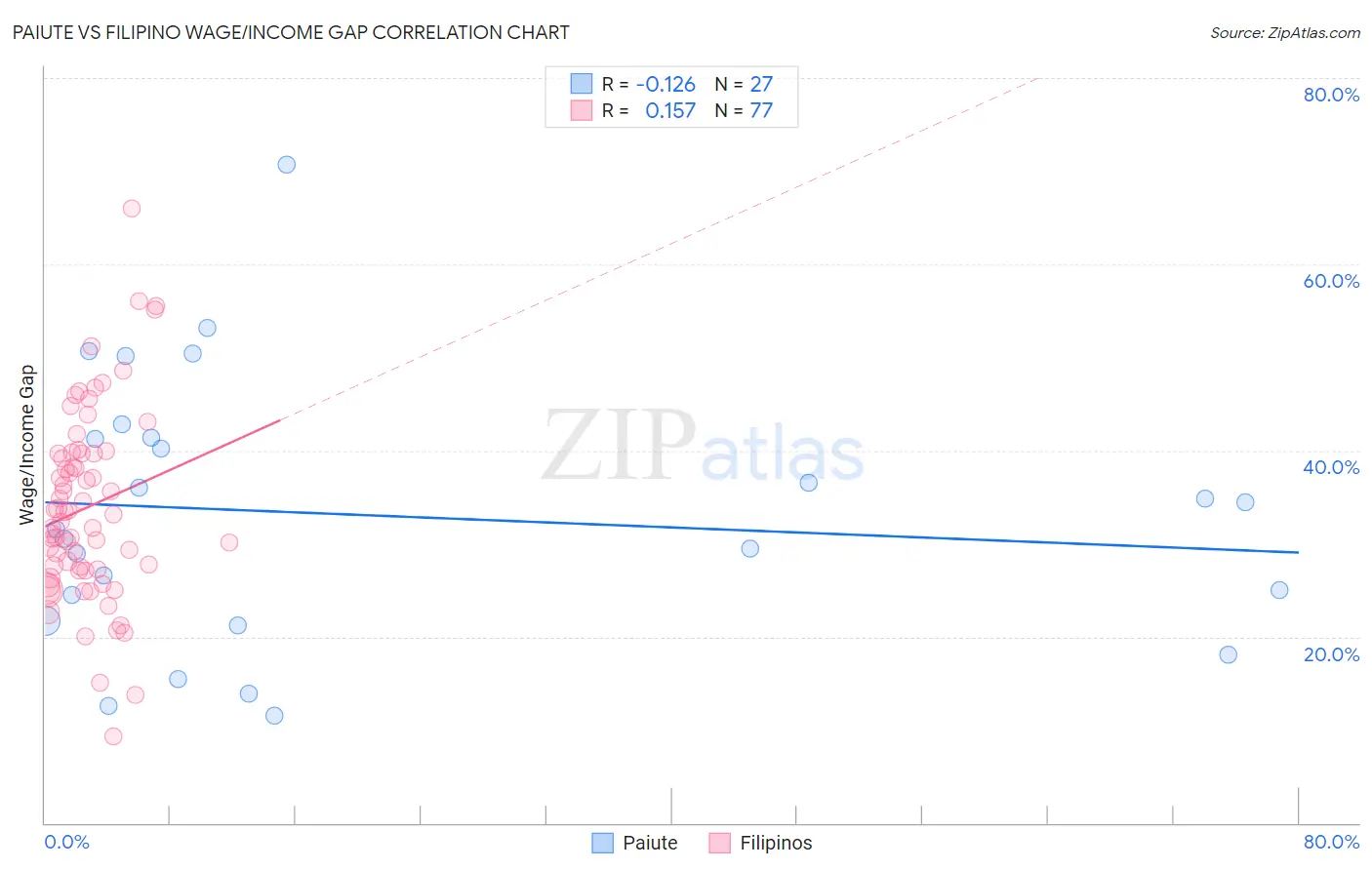 Paiute vs Filipino Wage/Income Gap