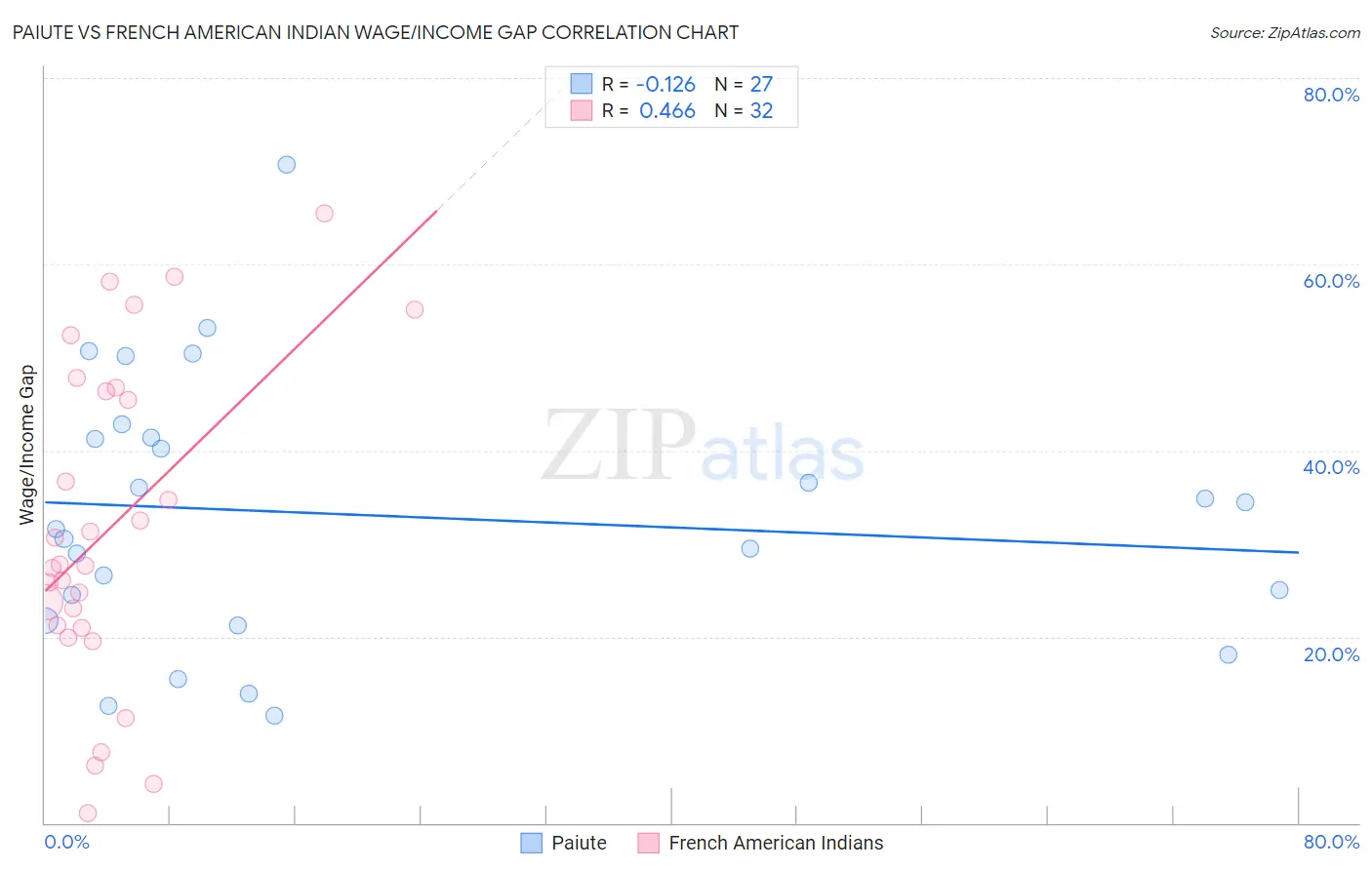 Paiute vs French American Indian Wage/Income Gap