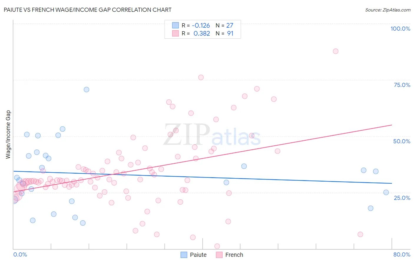 Paiute vs French Wage/Income Gap