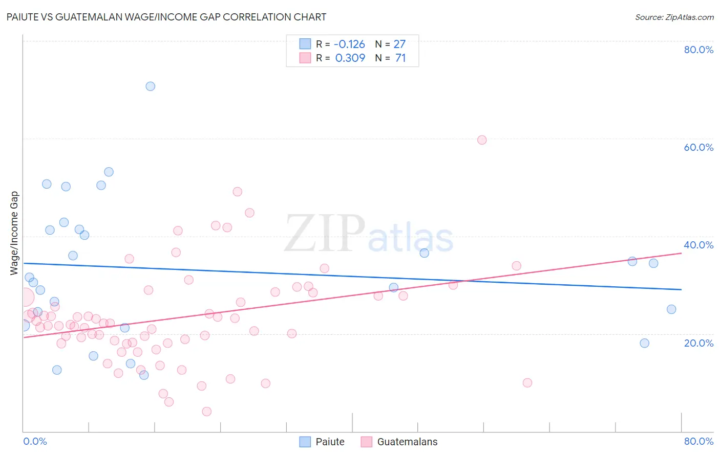 Paiute vs Guatemalan Wage/Income Gap