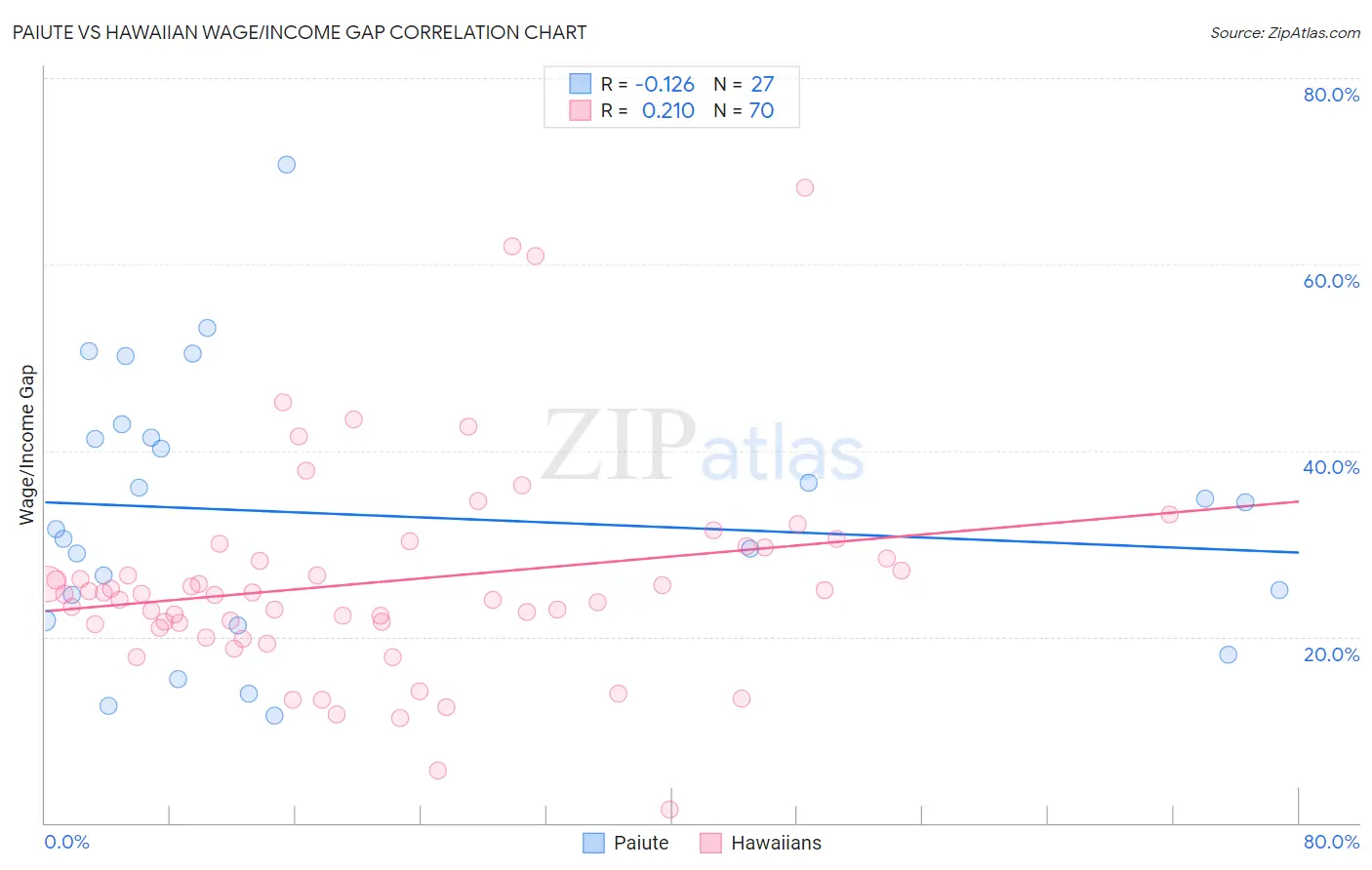 Paiute vs Hawaiian Wage/Income Gap