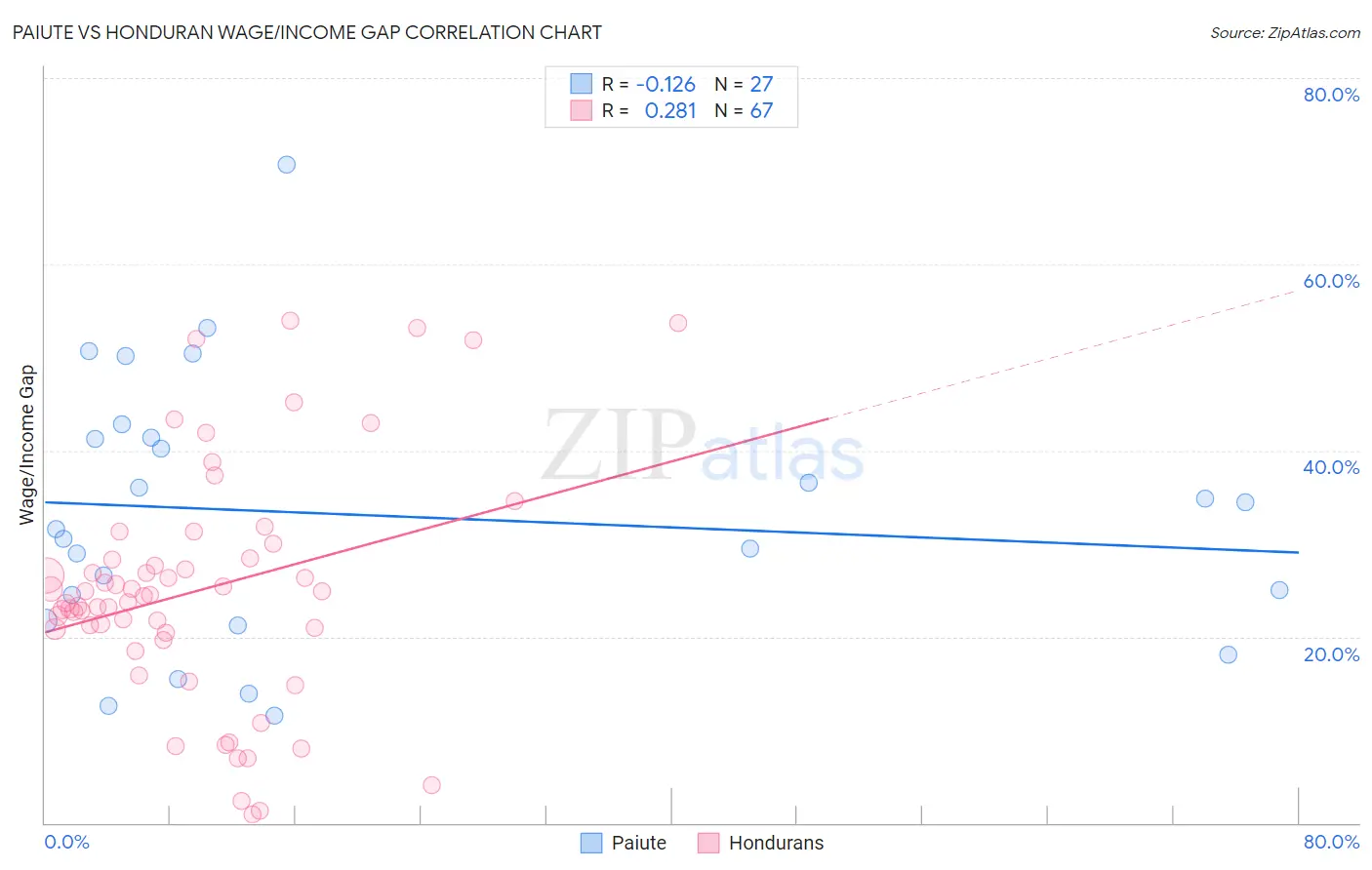 Paiute vs Honduran Wage/Income Gap