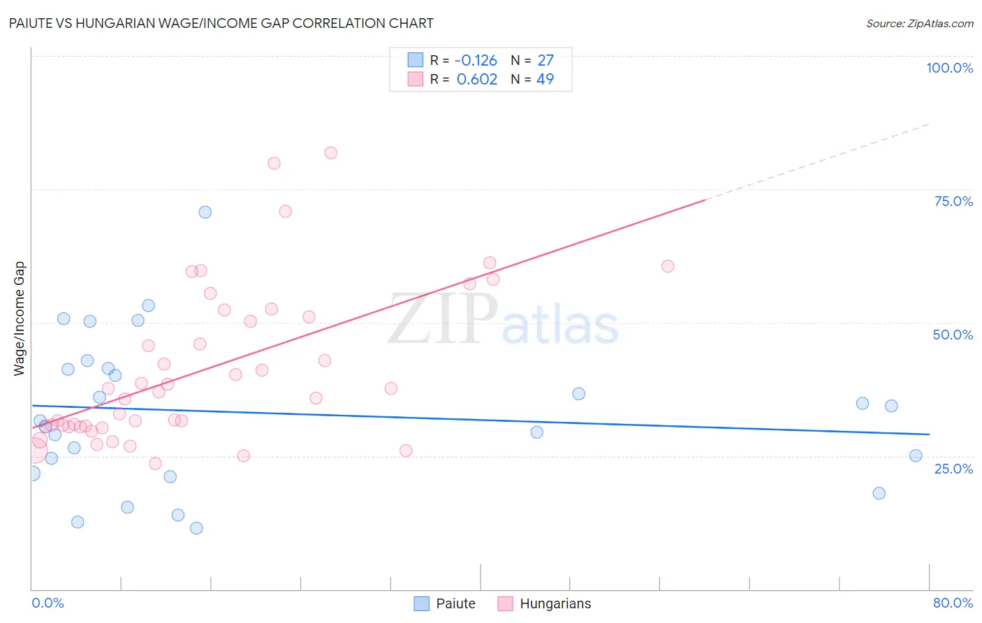 Paiute vs Hungarian Wage/Income Gap