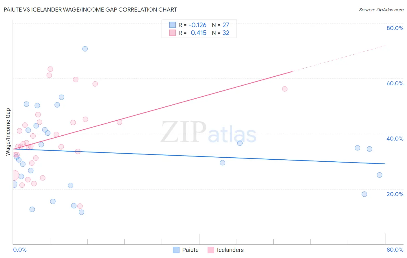 Paiute vs Icelander Wage/Income Gap